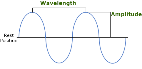 Image of the rest position, wavelength, and amplitude in a sound wave.