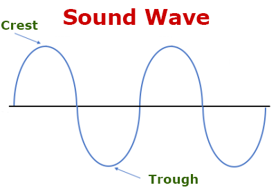 crest and trough of the sound wave