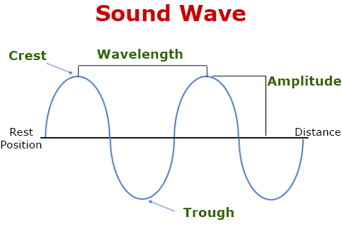 labeled sound wave diagram