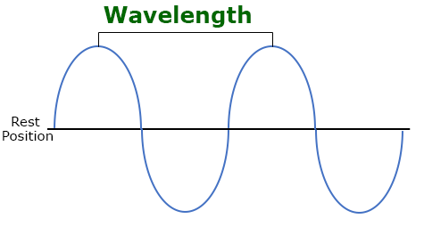 wavelength and rest position of a sound wave